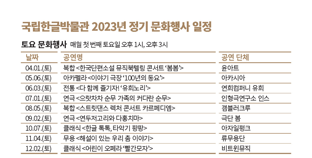 국립한글박물관 2023년 정기 문화행사 일정, 토요 문화행사 매월 첫 번째 토요일 오후 1시, 오후 3시, 4.1.(토) 복합 한국단편소설 뮤직북텔링 콘서트 ‘봄봄’, 공연 단체 : 윤아트, 5.6.(토),  아카펠라 이야기 극장 100년의 동요, 공연 단체 : 아카시아, 6.3.(토), 전통 다 함께 즐기자! 유희노리, 공연 단체 : 연희컴퍼니 유희, 7.1.(토), 연극 으랏차차 순무 가족의 커다란 순무, 공연 단체 : 인형극연구소 인스 , 8.5.(토), 복합 스트릿댄스 렉처 콘서트 카르페디엠, 공연 단체 : 갬블러크루, 9.2.(토), 연극 연두저고리와 다홍치마, 공연 단체 : 극단 봄, 10.7.(토), 클래식 한글 톡톡, 타악기 팡팡, 공연 단체 : 아자일펑크, 11.4.(토), 무용 해설이 있는 우리 춤 이야기, 공연 단체 : 류무용단, 12.2.(토), 클래식 어린이 오페라 ‘빨간모자,  공연 단체 : 비트윈뮤직