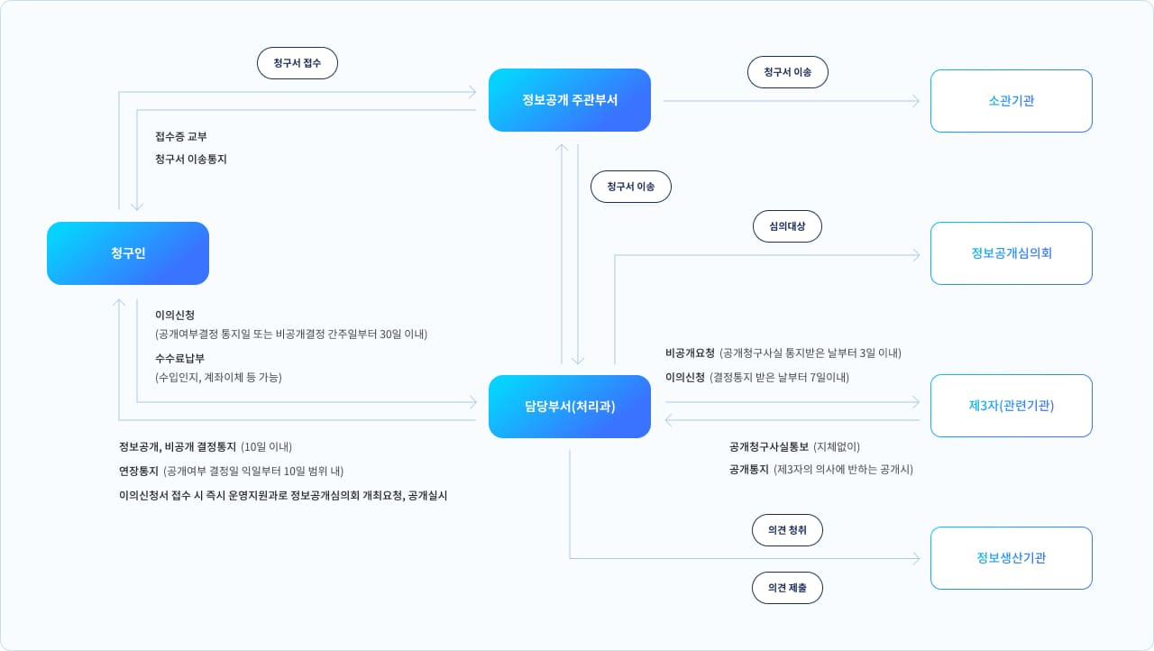 정보공개 청구 및 처리절차 안내, 청구인이 청구서를 접수하면 접수증을 교부합니다. 정보공개 주관부서는 접수된 청구서를 소관기관 또는 담당부서 또는 처리과에 청구서를 이송합니다. 담당부서에서는 심의대상을 정보공개심의회를 진행하며, 정보생산기관에 의견을 청취 및 제출합니다. 제3자 또는 관련기관일 경우 공개청구사실통보를 지체 없이 진행하며, 공개통지(제3자의 의사에 반하는 공개시)를 하고, 제3자(관련기관)은 공개청구사실 통지를 받은 날로부터 3일 이내 비공개요청 및 결정통지를 받은 날로부터 7일 이내 이의신청을 할 수 있습니다. 담당부서(처리과)는 이 결과를 청구인에게 정보공개 혹은 비공개 결정통지를 10일 이내 하며, 연장통지는 공개여부 결정일 익일부터 10일 범위 내 할 수 있습니다. 이의신청서 접수 시 즉시 운영지원과로 정보공개심의회 개최요청 및 공개실시합니다. 청구인은 통지를 받고 공개여부결정 통지일 또는 비공개결정 간주일부터 30일 이내 이의신청을 할 수 있으며, 수수료 발생 시 납부(수입인지, 계좌이체 등 가능) 발생이 있을 수 있습니다.