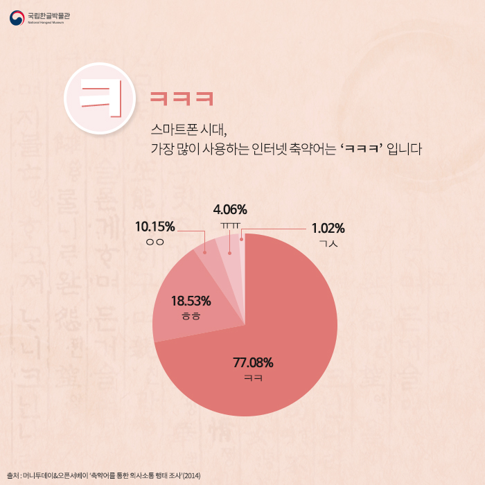 ㅋ- ㅋㅋㅋ, 스마트폰 시대, 가장 많이 사용하는 인터넷 축약어는 ㅋㅋㅋ입니다
