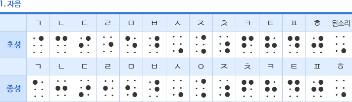 1. 자음, 초성, ㄱ: 4점, ㄴ: 1 4점, ㄷ: 2 4점, ㄹ: 5점, ㅁ: 1 5점, ㅂ: 4 5점, ㅅ: 6점, ㅈ: 4 6점, ㅊ: 5 6점, ㅋ: 1 2 4점, ㅌ: 1 2 5점, ㅍ: 1 4 5점, ㅎ: 2 4 5점, 된소리: 6점,
종성, ㄱ: 1점, ㄴ: 2 5점, ㄷ: 3 5점, ㄹ: 2점, ㅁ: 2 6점, ㅂ: 1 2점, ㅅ: 3점, ㅇ: 2 3 5 6점, ㅈ: 1 3점, ㅊ: 2 3점, ㅋ: 2 3 5점, ㅌ: 2 3 6점, ㅍ: 2 5 6점, ㅎ: 3 5 6점