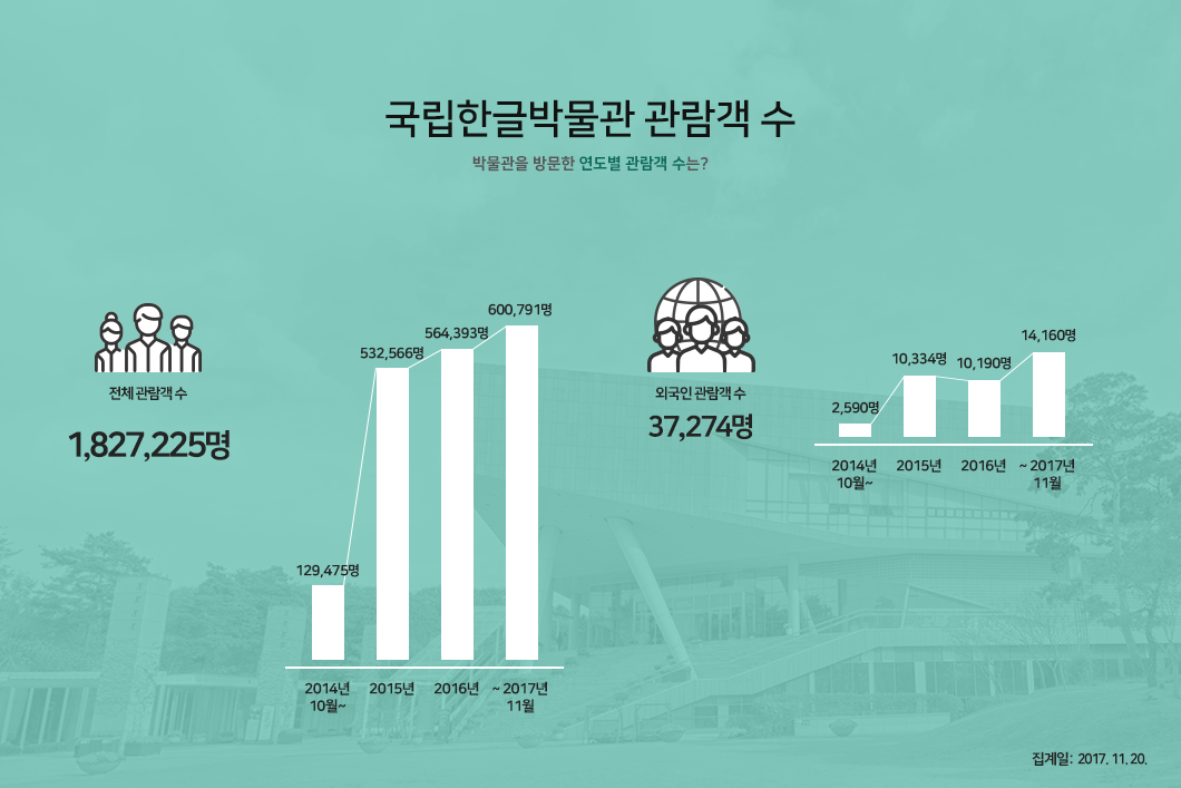 국립한글박물관 관람객 년도별 추이, 2014년(10.9 개관) 전체관람객 129,475명/외국인 2,590명, 2015년 전체관람객 532,566명/외국인 10,334명, 2016년 전체관람객 564,393명/외국인 10,190명, 2017(11.20 현재) 전체관람객 600,791명/외국인 14,160명, 누계 전체관람객 1,827,225명/외국인 37,274명