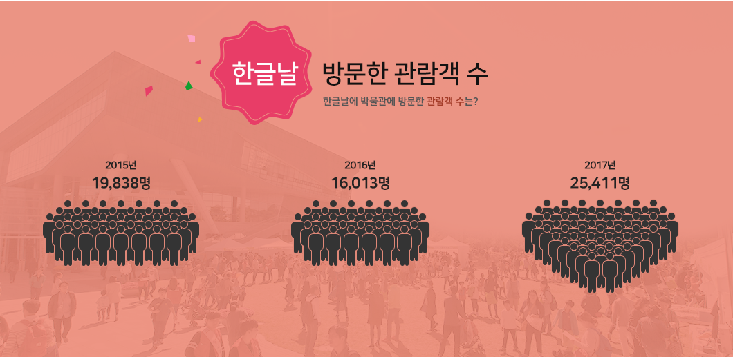 연도별 한글날 행사 참여인원 추이 2015년 19,838명, 2016년 16,013명, 2017년 25,411명