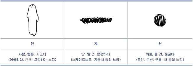 한글 자모의 기본 캐릭터 디자인_인,지,천
