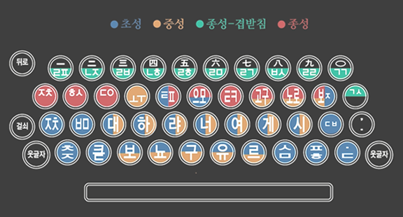 송기주 4벌식 타자기 자판 구성. 초성, 중성, 종성-겹받침, 종성의 네 분류로 나눠놓았다.