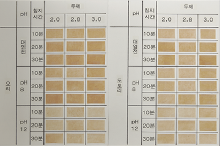 오리, 도토리 등 배접지의 성분에 따른 두께와 색상변화를 기록한 도표.