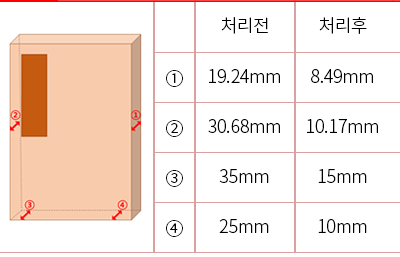 처리전
①19.24mm ②30.68mm ③35mm ④25mm
처리후
①8.49mm ②10.17mm ③15mm ④10mm