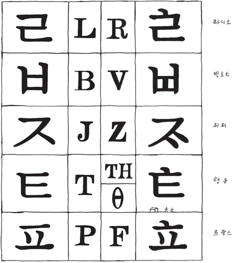 강익중 작가가 고안한 한글 표기법 표.