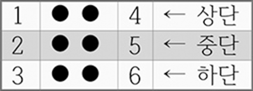 6점식 점자의 모양을 설명한 표. 3줄 2열에 6개의 점을 넣은 모습을 그려놓았다. 1, 2, 3의 순번과 상단, 중단, 하단의 순서를 도식화했다.