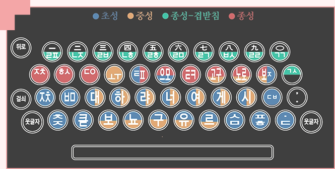 네벌식 타자기 구조 사진이 삽입되어 있다. 총 4줄로 이뤄진 타자기 버튼은 제일 윗줄은 종성과 겹받침에, 두 번째 줄은 초성, 중성, 종성에, 세 번째 줄은 초성과 중성에, 네 번째 줄 역시 초성과 중성에 사용된다.