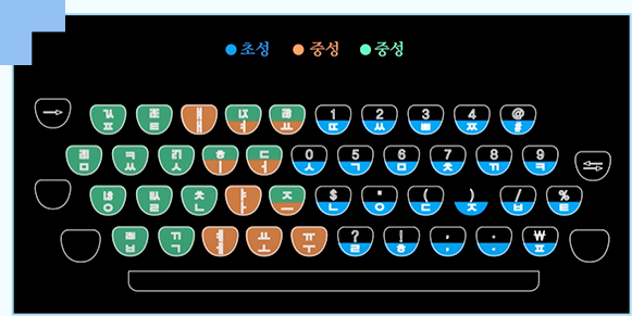 세벌식 타자기 구조 사진이 삽입되어 있다. 키는 총 4줄로 이뤄져 있으며 왼쪽은 종성, 가운데는 중성과 종성, 오른쪽은 초성을 적는 데 사용된다.