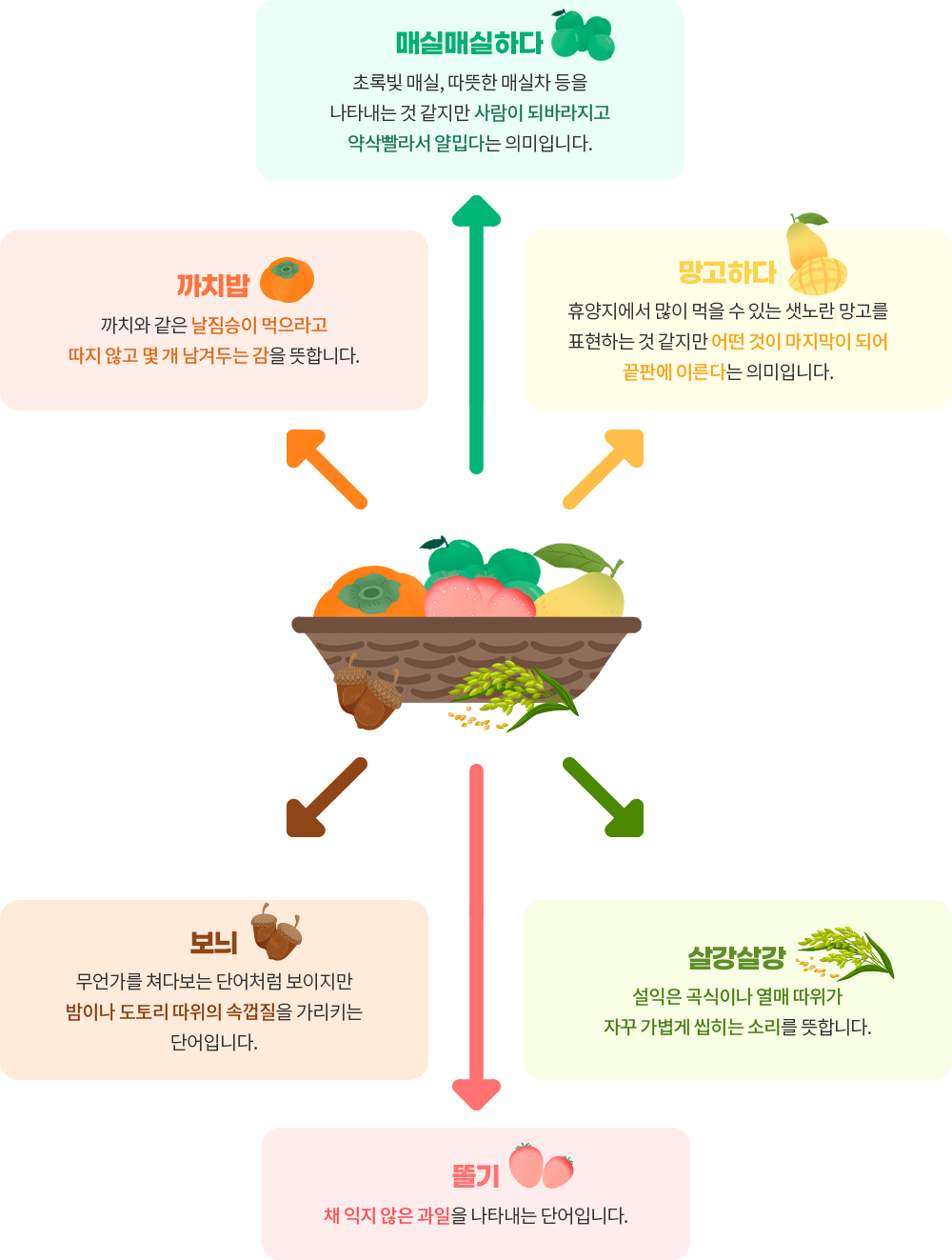 바구니에 망고, 감, 딸기, 매실이 담겨 있고 바구니 옆에는 도토리와 벼가 놓인 그림이 가운데 그려져 있다. 그림을 중심으로 과일과 관련된 단어들과 그 뜻이 적혀있다. 제일 상단에는 초록색 매실 그림과 함께 ‘매실매실하다/ 초록빛 매실, 따뜻한 매실차 등을 나타내는 것 같지만 사람이 되바라지고 약삭빨라서 얄밉다는 의미입니다’라는 내용이 적혀있다. 시계 방향으로 망고 그림과 ‘망고하다/ 휴양지에서 많이 먹을 수 있는 샛노란 망고를 표현하는 것 같지만 어떤 것이 마지막이 되어 끝판에 이른다는 의미입니다’가 적혀있다. 그 아래에는 벼 그림과 ‘살강살강/ 설익은 곡식이나 열매 따위가 자꾸 가볍게 씹히는 소리를 뜻합니다’가 적혀있다. 다음으로는 딸기 그림과 ‘똘기/ 채 익지 않은 과일을 나타내는 단어입니다’가 적혀있다. 그 옆엔 밤 그림과 함께 ‘보늬/ 무언가를 쳐다보는 단어처럼 보이지만 밤이나 도토리 따위의 속껍질을 가리키는 단어입니다’가 적혀있으며 마지막으로 감 그림과 함께 ‘까치밥/ 까치와 같은 날짐승이 먹으라고 따지 않고 몇 개 남겨두는 감을 뜻합니다’가 적혀있다. 