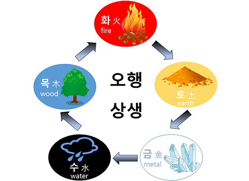 ‘오행상생’이라는 단어를 중심으로 다섯 개의 속성이 그려져 있다. 12시 방향의 ‘화, 火, fire’부터 시계방향으로 ‘토, 土, earth’, ‘금, 金, metal’, ‘수, 水, water’, ‘목, 木, wood’가 적혀 있다. 단어마다 불, 흙, 금속, 비, 나무 등의 그림이 그려져 있다. 화는 붉은색, 토는 노란색, 금은 흰색, 수는 검은색, 목은 푸른색 배경이다.