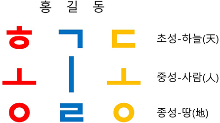 홍길동 글자 아래 ‘홍’, ‘길’, ‘동’이 각각 초성, 중성, 종성으로 나뉘어 적혀 있다. 홍은 붉은색, 길은 파란색, 동은 노란색으로 적혀 있으며 그 옆에는 ‘초성-하늘(天)’, ‘중성-사람(人)’, ‘종성-땅(地)’가 적혀 있다.