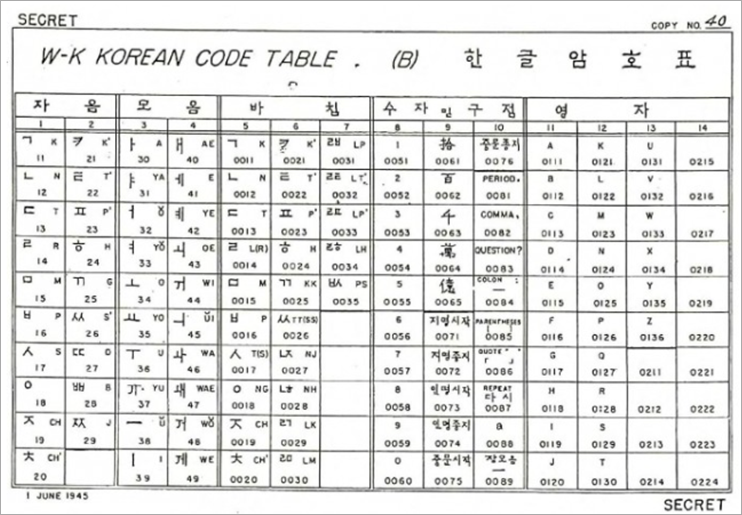 한글 자음과 모음, 받침, 숫자, 영문자를 숫자에 대입한 암호표이다. 왼쪽부터 차례대로 ‘자음’, ‘모음’, ‘바침’, ‘수자 믿 구점’, ‘영자’ 칸으로 나뉘어 있다. 상단에는 ‘W-K KOREAN CODE TABLE’, ‘한글 암호표’라고 적혀있다.