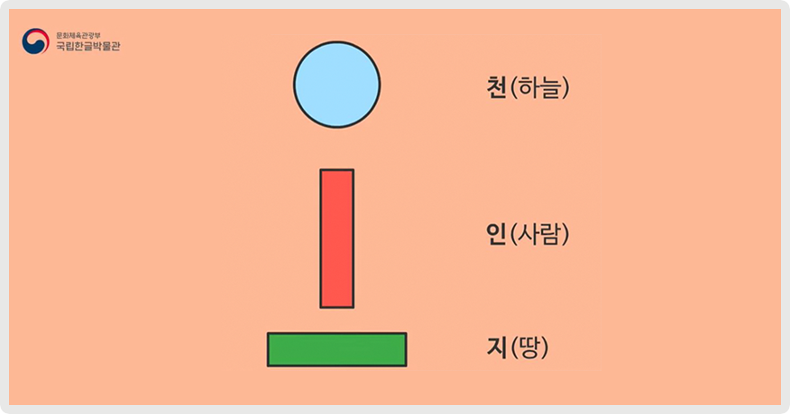 가장 위에 동그라미가, 중간에는 세로로 긴 사각형이, 바닥에는 가로로 긴 사각형이 놓여있다. 동그라미 옆에는 ‘천(하늘)’이, 세로로 긴 사각형 옆에는 ‘인(사람)’이, 가로로 긴 사각형 옆에는 ‘지(땅)’이 적혀있다.