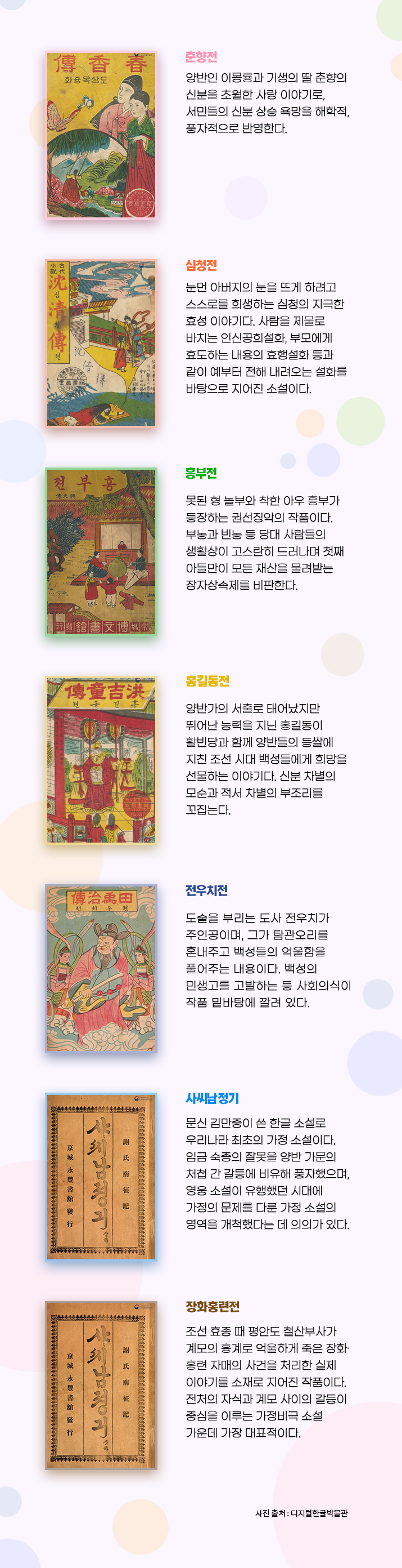 『춘향전』 책 표지이다. 춘향이 산 위의 나무에 묶인 그네를 타는 그림과 춘향이와 이몽룡이 함께 서 있는 그림이 함께 그려져 있다. 제목은 한자로 적혀있으며 표지는 낡았다. 표지 오른쪽에는 ‘춘향전 양반인 이몽룡과 기생의 딸 춘향의 신분을 초월한 사랑 이야기로, 서민들의 신분 상승 욕망을 해학적, 풍자적으로 반영한다.’고 적혀있다. 그 아래에는 『심청전』 책 표지가 있다. 표지에는 인당수에 빠진 심청과 심청이에게 무언가 알려주는 선녀들의 그림이 함께 그려져있다. 제목은 한자와 한글로 적혀있으며, 표지는 낡았다. 표지 오른쪽에는 ‘심청전 눈먼 아버지의 눈을 뜨게 하려고 스스로를 희생하는 심청의 지극한 효성 이야기다. 사람을 제물로 바치는 인신공희설화, 부모에게 효도하는 내용의 효행설화 등과 같이 예부터 전해 내려오는 설화를 바탕으로 지어진 소설이다.’가 적혀있다. 그 아래에는 『홍길동전』 책 표지가 있다. 붉은색 옷을 입은 높은 관료와 그 주변으로 신하들이 따르고 있는 그림이 그려져 있다. 책 제목은 한자와 한글로 적혀있으며 표지는 낡았다. 표지 오른쪽에는 ‘홍길동전 양반가의 서출로 태어났지만 뛰어난 능력을 지닌 홍길동이 활빈당과 함께 양반들의 등쌀에 지친 조선 시대 백성들에게 희망을 선물하는 이야기다. 신분 차별의 모순과 적서차별의 부조리를 꼬집는다.’가 적혀있다. 그 아래에는 『전우치전』 책 표지가 있다. 수염을 길게 기른 관료가 손에 막대기를 들고 있으며 그 주변으로는 선관들이 서 있다. 제목은 한자와 한글이 함께 적혀있다. 표지 오른쪽에는 ‘전우치전 도술을 부리는 도사 전우치가 주인공이며, 그가 탐관오리를 혼내주고 백성들의 억울함을 풀어주는 내용이다. 백성의 민생고를 고발하는 등 사회의식이 작품 밑바탕에 깔려있다.’가 적혀있다. 그 아래에는 『사씨남정기』 책 표지가 있다. 표지는 갈색의 낡은 종이우에 ‘샤씨남졍긔’가 세로쓰기 되어있다. 제목 양옆으로는 한자가 적혀있다. 표지 오른쪽에는 ‘사씨남정기 문신 김만중이 쓴 한글 소설로 우리나라 최초의 가정 소설이다. 임금 숙종의 잘못을 양반 가문의 처첩 간 갈등에 비유해 풍자했으며, 영웅 소설이 유행했던 시대에 가정의 문제를 다룬 가정 소설의 영역을 개척했다는 데 의의가 있다.’가 적혀있다. 그 아래에는 『장화홍련전』 책 표지가 있다. 표지는 한복을 입은 한 여인이 물에 빠져 죽어가는 그림이 그려져 있다. 책 제목은 한자와 한글로 적혀있다. 표지 오른쪽에는 ‘장화홍련전 조선 효종 때 평안도 철산부사가 계모의 흉계로 억울하게 죽은 장화·홍련 자매의 사건을 처리한 실제 이야기를 소재로 지어진 작품이다. 전처의 자식과 계모 사이의 갈등이 중심을 이루는 가정비극 소설 가운데 가장 대표적이다.’가 적혀있다. 