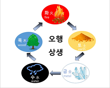 ‘오행상생’이라는 단어를 중심으로 다섯 개의 속성이 그려져 있다. 12시 방향의 ‘화, 火, fire’부터 시계방향으로 ‘토, 土, earth’, ‘금, 金, metal’, ‘수, 水, water’, ‘목, 木, wood’가 적혀 있다. 단어마다 불, 흙, 금속, 비, 나무 등의 그림이 그려져 있다. 화는 붉은색, 토는 노란색, 금은 흰색, 수는 검은색, 목은 푸른색 배경이다.