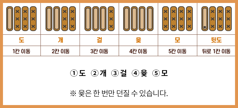 도(1칸 이동), 개(2칸 이동), 걸(3칸 이동), 윷(4칸 이동), 모(5칸 이동), 뒷도(뒤로 1칸 이동) ① 도 ② 개 ③ 걸 ④ 윷 ⑤ 모 ※ 윷은 한 번만 던질 수 있습니다.