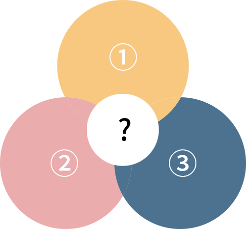 원 3개가 가운데를 기준으로 조금씩 겹쳐 교집합을 이루고 있다. 위에 살구색 원은 1번, 왼쪽 분홍색 원은 2번, 오른쪽 남색 원은 3번이다.