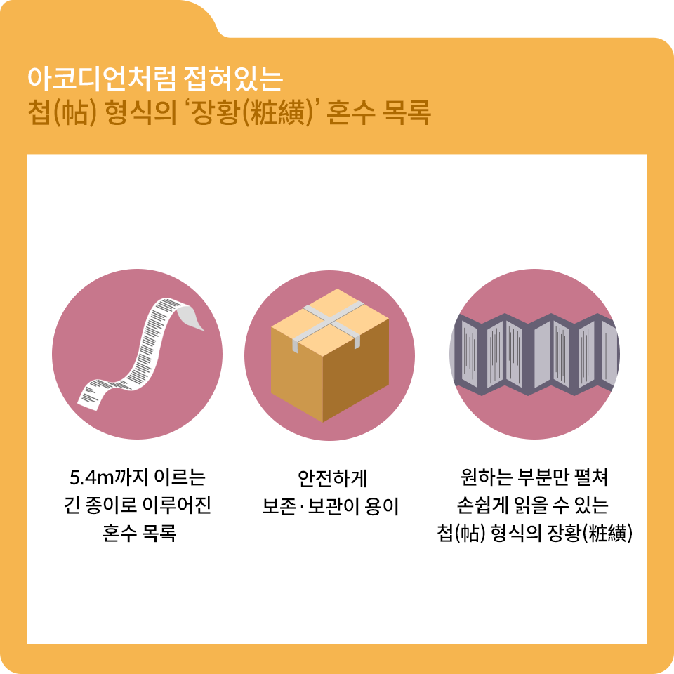 노란색 테두리에 아코디언처럼 접혀있는 첩 형식의 장황 혼수 목록이라고 적혀있다. 흰색 내지엔 긴 종이 모양과 5.4m까지 이르는 긴 종이로 이루어진 혼수 목록, 테이프로 잠긴 박스와 안전하게 보존보관이 용이, 접혀 있는 긴 종이와 원하는 부분만 펼쳐 손쉽게 읽을 수 있는 첩 형식의 장황이라고 적혀있다.