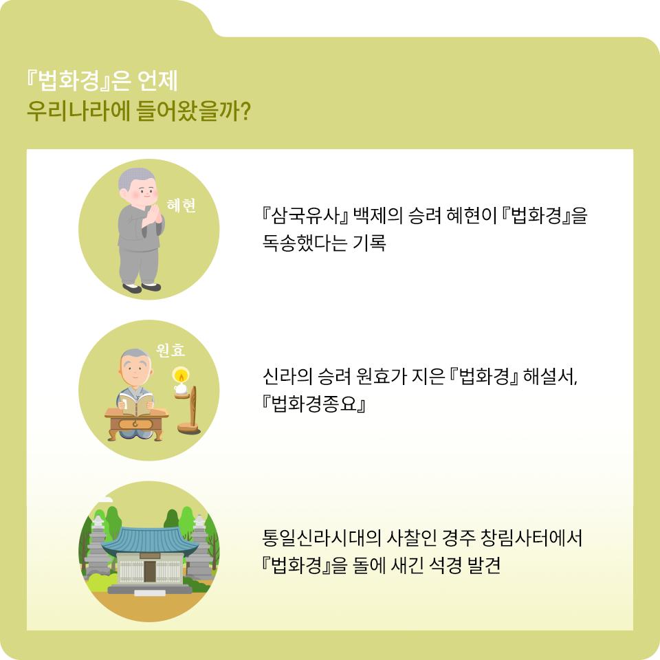 연두색 폴더 그림 안에 법화경은 언제 우리나라에 들어왔을까? 라고 적혀있다. 그 아래로는 승려 혜현의 그림이 그려져 있다. 그 옆에는 삼국유사 백제의 승려 혜현이 법화경을 득송했다는 기록이라고 적혀있다. 그 아래에는 등불을 켜고 옛날 책을 읽고 있는 승려 원효의 그림이 있다. 그 옆에는 신라의 승려 원효가 지은 법화경 해설서 법화경종요라고 적혀있다. 그 아래에는 기와로 이루어진 절 그림이 있다. 그 옆에는 통일신라시대의 사찰인 경주 창림사터에서 법화경을 돌에 새긴 석경 발견이라는 글자가 적혀있다. 