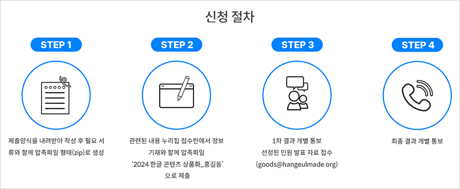 신청절차로 1단계 제출양식을 내려받아 작성 후 필요 서류와 함께 압축파일 형태로 생성. 2단계 관련된 내용 누리집 접수란에서 정보기재와 함께 압축파일'2024 한글 콘텐츠 상품화_홍길동'으로 제출. 3단계 1차 결과 개별통보 선정된 인원 발표 자료 접수. 4단계 최종 결과 개별 통보 라고 적혀있다.