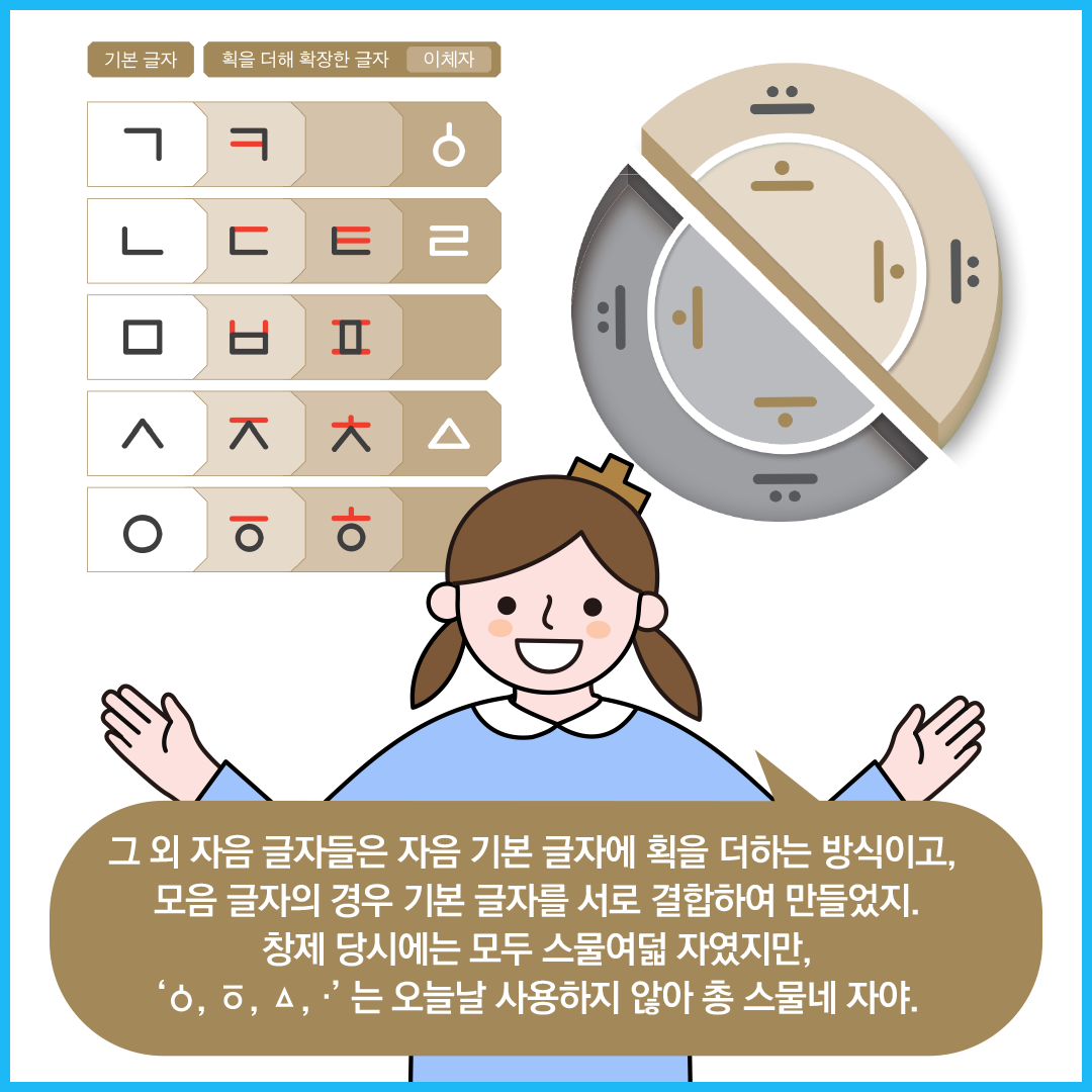 한글의 창제 원리가 그려진 그림이 있다. ‘한글 씨’는 “그 외 자음 글자들은 자음 기본 글자에 획을 더하는 방식이고, 모음 글자의 경우 기본 글자를 서로 결합하여 만들었지. 창제 당시에는 모두 스물여덟 자였지만, ‘ㆁ, ㆆ, ㅿ, ·’ 는 오늘날 사용하지 않아 총 스물네 자야.”라고 말하고 있다.