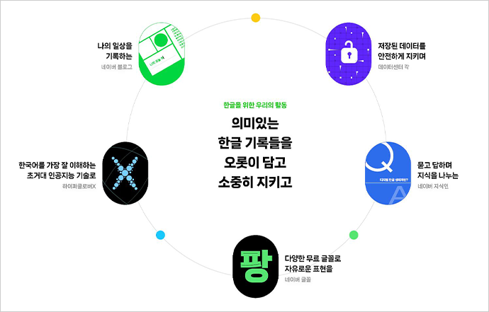 디지털 한글 생태계 주목한 2023년 '한글한글 아름답게' 15주년 캠페인의 핵심 메시지를 시각화한 도식 이미지이다. 한글을 위한 디지털 생태계를 어떻게 구성하고 지켜가는지를 보여주며, 중앙 문구를 중심으로 6가지 실천 항목이 원형 구조로 배치되어 있다. 중앙에는 ‘의미있는 한글 기록들을 오롯이 담고 소중히 지키고’라는 글이 적혀있다. 그 주변으로 ‘나의 일상을 기록하는 네이버 블로그’, ‘한국어를 가장 잘 이해하는 초거대 인공지능 기술로, 하이퍼클로버X’, ‘다양한 무료 글꼴로 자유로운 표현을, 네이버 글꼴’, ‘묻고 답하며 지식을 나누는 네이버 지식인’, ‘저장된 데이터를 안전하게 지키며, 데이터센터 락’이 쓰여있다.