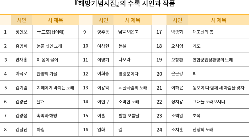‘해방기념시집’의 수록 시인과 작품이 표 형태로 정리되어 있다.