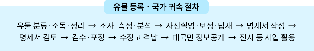 하늘색 박스에 유물 등록과 국가 귀속 절차가 적혀있다. 유물 분류‧소독‧정리 → 조사‧측정‧분석 → 사진촬영‧보정‧탑재 → 명세서 작성 → 명세서 검토 → 검수‧포장 → 수장고 격납 → 대국민 정보공개 → 전시 등 사업 활용