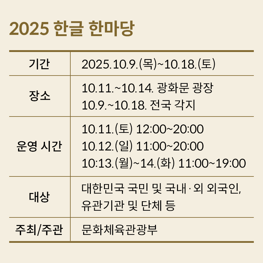‘2025 한글 한마당’ 안내 사진이다. 가운데 부분은 연한 노란색 바탕의 표 형식 안내문으로, ‘2025 한글 한마당’이라는 제목 아래 기간, 장소, 운영 시간, 대상, 주최/주관 항목이 세로로 정렬되어 있다. 기간은 2025.10.9.(목)~10.18(토)이며, 장소는 ‘10.11~10.14 광화문 광장’과 ‘10.9~10.18 전국 각지’라고 쓰여 있고, 운영 시간은 날짜별로 12:00~20:00, 11:00~20:00, 11:00~19:00 등으로 나열되어 있다. 대상은 대한민국 국민 및 국내·외 외국인, 유관기관 및 단체 등이라고 안내되어 있고, 주최/주관은 문화체육관광부로 표기되어 있다.