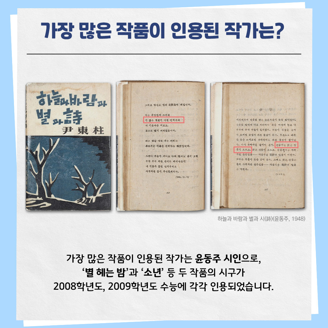 하늘색 배경의 카드뉴스 사진이다. 상단에는 ‘가장 많은 작품이 인용된 작가는?’이라고 제목이 적혀있다. 아래에는 윤동주 ‘하늘과 바람과 별과 시’ 시집 초판본 사진이 있다. 본문 내용은 다음과 같다. “가장 많은 작품이 인용된 작가는 윤동주 시인으로, ‘별 헤는 밤’과 ‘소년’ 등 두 작품의 시구가 2008학년도, 2009학년도 수능에 각각 인용되었습니다.”