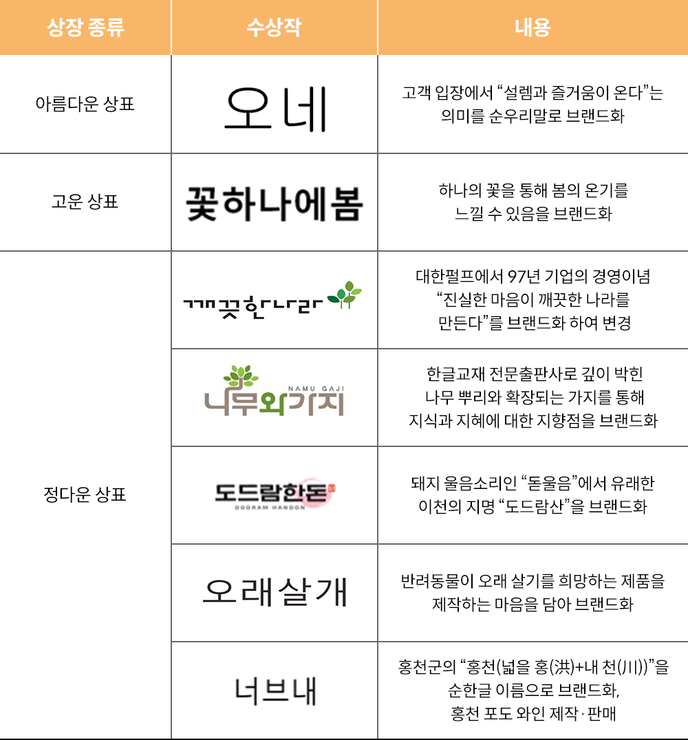 제10회 ‘우리말 우수 상표’ 수상작이 정리되어 있는 표 사진이다. 아름다운 상표에는 ‘오네’, 고운 상표에는 ‘꽃하나에봄’, 정다운 상표는 ‘깨끗한나라’, ‘나무와가지’, ‘도드람한돈’, ‘오래살개’, ‘너브내’가 선정되었다.