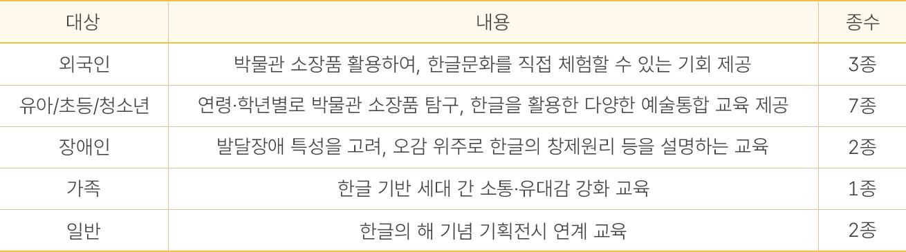 2026년 국립한글박물관 교육프로그램이 표로 정리되어 있다. 외국인은 3종, 유아/초등/청소년은 7종, 장애인은 2종, 가족은 1종, 일반은 2종 교육프로그램이 예정되어 있다.