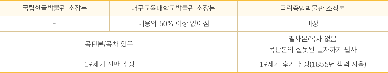 ‘마경초’의 소장처 별 특이 사항이 표로 정리되어 있다. 