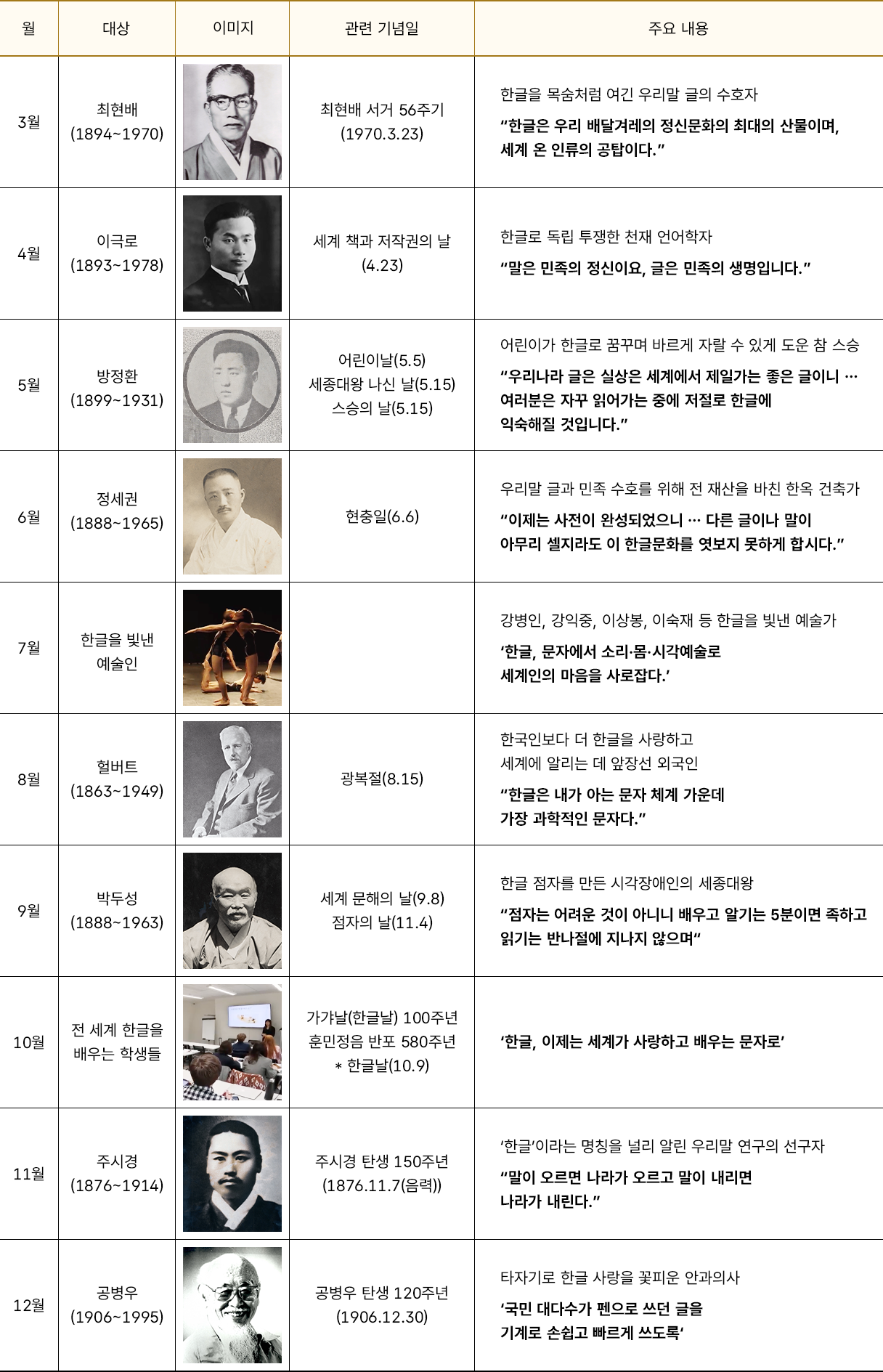 3월부터 12월까지 매월 한박웃음 웹진에서 소개할 ‘이달의 한글문화인물’을 안내하고 있다. 3월 최현배, 4월 이극로, 5월 방정환, 6월 정세권, 7월 한글을 빛낸 예술인, 8월 헐버트, 9월 박두성, 10월 전 세계 한글을 배우는 학생들, 11월 주시경, 12월 공병우.