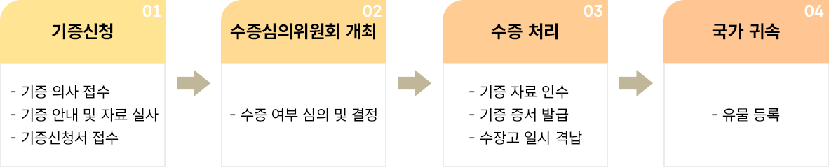 국립한글박물관 유물 기증부터 국가 귀속까지 이어지는 절차를 단계별로 정리한 흐름도이다. 첫 번째 단계는 ‘기증신청’으로 기증 의사 접수, 기증 안내 및 자료 실사, 기증신청서 접수 과정이 포함된다. 두 번째 단계는 ‘수증심의위원회 개최’로, 기증받을지 여부를 심의하고 결정하는 절차를 나타낸다. 세 번째 단계는 ‘수증 처리’로 기증 자료 인수, 기증 증서 발급, 수장고 임시 격납 등의 과정이 진행된다. 마지막 네 번째 단계는 ‘국가 귀속’으로, 유물을 국가 소유로 등록하는 유물 등록 단계가 표시되어 있다.