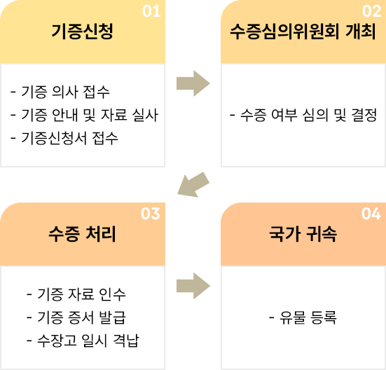 국립한글박물관 유물 기증부터 국가 귀속까지 이어지는 절차를 단계별로 정리한 흐름도이다. 첫 번째 단계는 ‘기증신청’으로 기증 의사 접수, 기증 안내 및 자료 실사, 기증신청서 접수 과정이 포함된다. 두 번째 단계는 ‘수증심의위원회 개최’로, 기증받을지 여부를 심의하고 결정하는 절차를 나타낸다. 세 번째 단계는 ‘수증 처리’로 기증 자료 인수, 기증 증서 발급, 수장고 임시 격납 등의 과정이 진행된다. 마지막 네 번째 단계는 ‘국가 귀속’으로, 유물을 국가 소유로 등록하는 유물 등록 단계가 표시되어 있다.