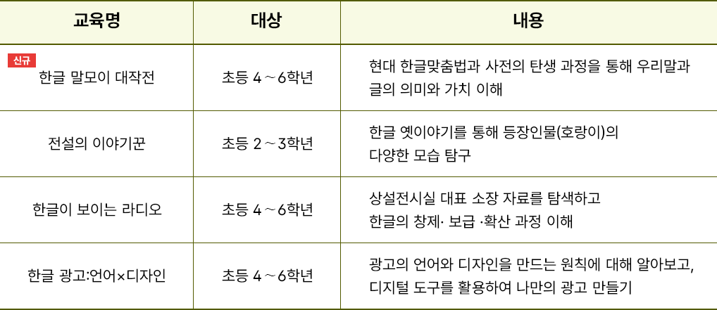 국립한글박물관에서 진행하는 학교 연계 교육을 안내하는 사진이다. ‘한글 말모이 대작전’은 초등 4~6학년을 대상으로 하며, 현대 한글맞춤법과 사전의 탄생 과정을 통해 우리말과 글의 의미와 가치를 이해한다. ‘전설의 이야기꾼’은 초등 2~3학년을 대상으로 하며, 한글 옛이야기를 통해 등장인물(호랑이)의 다양한 모습을 탐구한다. ‘한글이 보이는 라디오’는 초등 4~6학년을 대상으로 하며, 상설전시실 대표 소장 자료를 탐색하고 한글의 창제· 보급 ·확산 과정 이해하는 걸 목표로 두고 있다. ‘한글 광고:언어x디자인’은 초등 4~6학년을 대상으로 하며, 광고의 언어와 디자인을 만드는 원칙에 대해 알아보고, 디지털 도구를 활용하여 나만의 광고 만들기 활동을 한다.