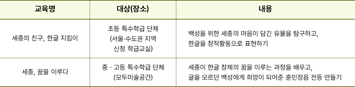 국립한글박물관에서 진행하는 특수학급 대상 교육을 안내하는 사진이다. ‘세종의 친구, 한글 지킴이’는 초등 특수학급 단체 (서울·수도권 지역 신청 학급교실)를 대상으로 하며, 백성을 위한 세종의 마음이 담긴 유물을 탐구하고, 한글을 창작활동으로 표현하기 활동을 한다. '세종, 꿈을 이루다'는 중고등 특수학급 단체(모두미술공간)을 대상으로 하며, 세종이 한글 창제의 꿈을 이루는 과정을 배우고, 글을 모르던 백성에게 희망이 되어준 훈민정음 전등 만들기 활동을 한다.