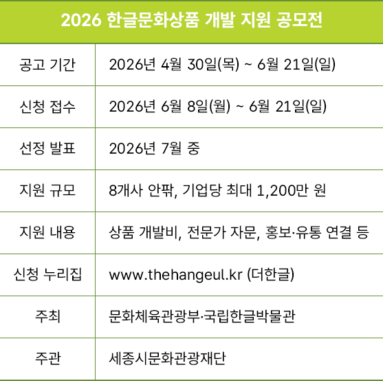 ‘2026 한글문화상품 개발 지원 공모전’ 안내 이미지다. 공고 기간은 2026년 4월 30일(목) ~ 6월 21일(일), 신청 접수는 2026년 6월 8일(월) ~ 6월 21일(일)이며, 7월 중에 선정 발표 예정이다. 지원 규모는 8개사 안팎, 기업당 최대 1,200만 원이며, 상품 개발비, 전문가 자문, 홍보·유통 연결 등을 지원한다. ‘더한글’ 누리집에서 신청 가능하다. 주최는 문화체육관광부·국립한글박물관, 주관은 세종시문화관광재단이다.
