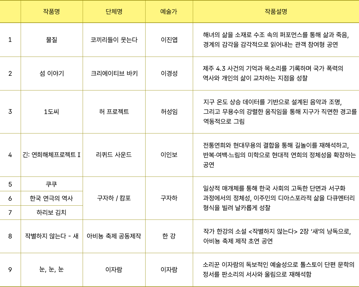 작품명 물질. 단체명 코끼리들이 웃는다. 예술가 이진엽. 작품 설명 해녀의 삶을 소재로 수조 속의 퍼포먼스를 통해 삶과 죽음, 경계의 감각을 감각적으로 읽어내는 관객 참여형 공연. 작품명 섬 이야기. 단체명 크리에이티브 바키. 예술가 이경성. 작품 설명 제주 4.3 사건의 기억과 목소리를 기록하며 국가 폭력의 역사와 개인의 삶이 교차하는 지점을 성찰. 작품명 1도씨 . 단체명 허 프로젝트, 예술가 허성임. 작품 설명 지구 온도 상승 데이터를 기반으로 설계된 음악과 조명, 그리고 무용수의 강렬한 움직임을 통해 지구가 직면한 경고를 역동적으로 그림. 작품명 긴: 연희해체프로젝트 I. 단체명 리퀴드 사운드. 예술가 이인보. 작품 설명 전통연희와 현대무용의 결합을 통해 길놀이를 재해석하고, 반복·여백·느림의 미학으로 현대적 연희의 정체성을 확장하는 공연. 작품명 쿠쿠, 한국 연극의 역사, 하리보 김치. 단체명 구자하, 캄포. 예술가 구자하. 작품 설명 일상적 매개체를 통해 한국 사회의 고독한 단면과 서구화 과정에서의 정체성, 이주민의 디아스포라적 삶을 다큐멘터리 형식을 빌려 날카롭게 성찰. 작품명 작별하지 않는다 – 새. 단체명 아비뇽 축제 공동제작. 예술가 한강. 작품 설명 작가 한강의 소설 ‘작별하지 않는다’ 2장 ‘새’의 낭독으로, 아비뇽 축제 제작 초연 공연. 작품명 눈, 눈, 눈. 단체명 이자람. 예술가 이자람. 작품 설명 소리꾼 이자람의 독보적인 예술성으로 톨스토이 단편 문학의 정서를 판소리의 서사와 울림으로 재해석함.