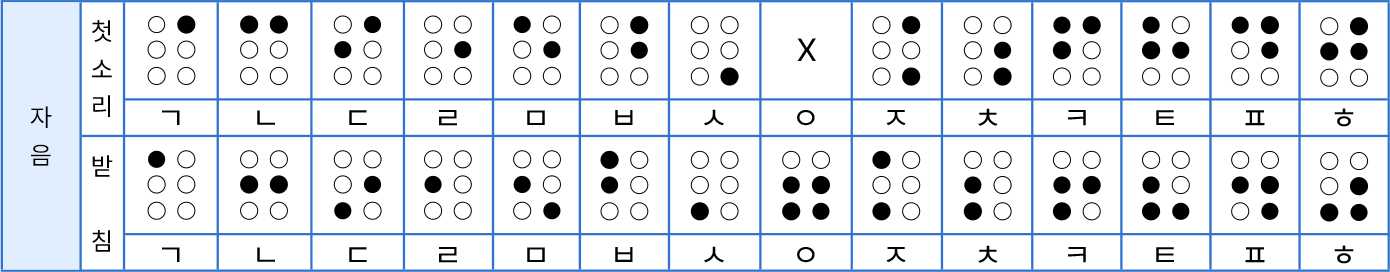 자음, 첫소리, ㄱ: 4점, ㄴ: 1 4점, ㄷ: 2 4점, ㄹ: 5점, ㅁ: 1 5점, ㅂ: 4 5점, ㅅ: 6점, ㅈ: 4 6점, ㅊ: 5 6점, ㅋ: 1 2 4점, ㅌ: 1 2 5점, ㅍ: 1 4 5점, ㅎ: 2 4 5점, / 받침, ㄱ: 1점, ㄴ: 2 5점, ㄷ: 3 5점, ㄹ: 2점, ㅁ: 2 6점, ㅂ: 1 2점, ㅅ: 3점, ㅇ: 2 3 5 6점, ㅈ: 1 3점, ㅊ: 2 3점, ㅋ: 2 3 5점, ㅌ: 2 3 6점, ㅍ: 2 5 6점, ㅎ: 3 5 6점